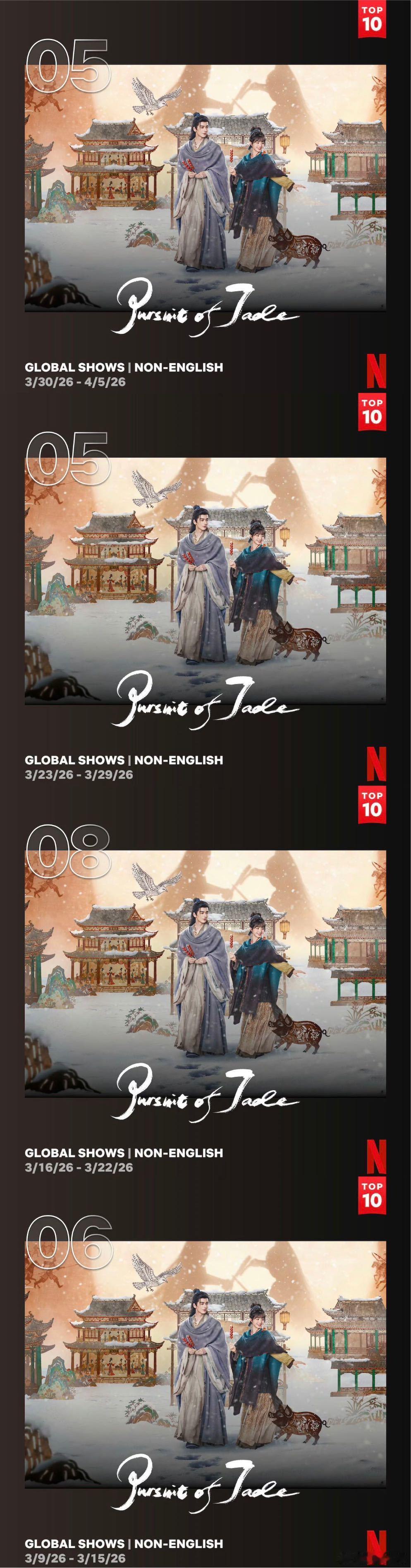 逐玉热度方面有🥝破万18天🐧破万12天，收视方面目前cvb全卫视暂年冠，数据