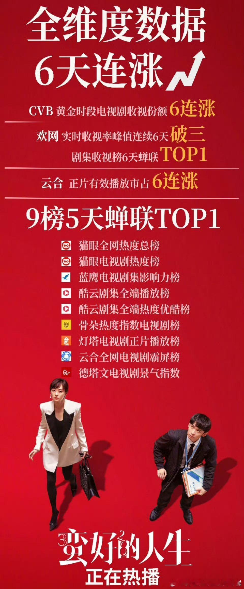 孙俪这不是熹妃回宫是什么还有谁不知道，昨天《蛮好的人生》收视再创佳绩，而且连续五