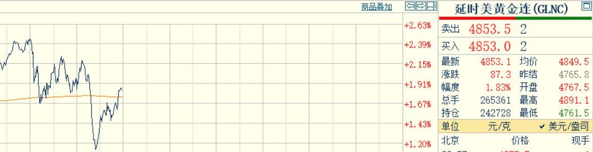 刚刚凌晨的钟声敲响了，
习惯性看眼国际金价走势情况。
国际金价现在4853.1美