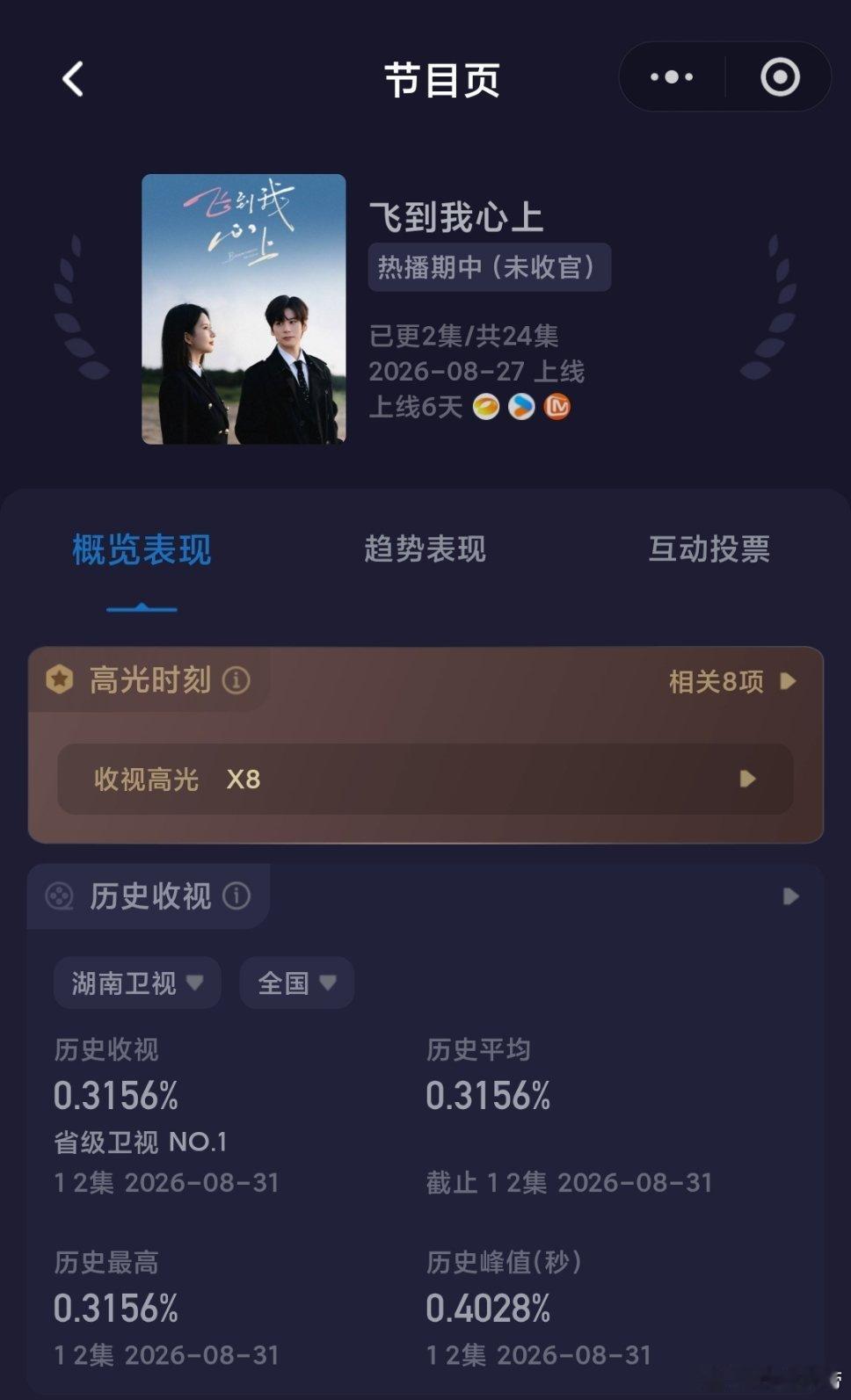 8.31央卫酷云：后西游记均值0.2942，飞到我心上均值0.3156，首日在今