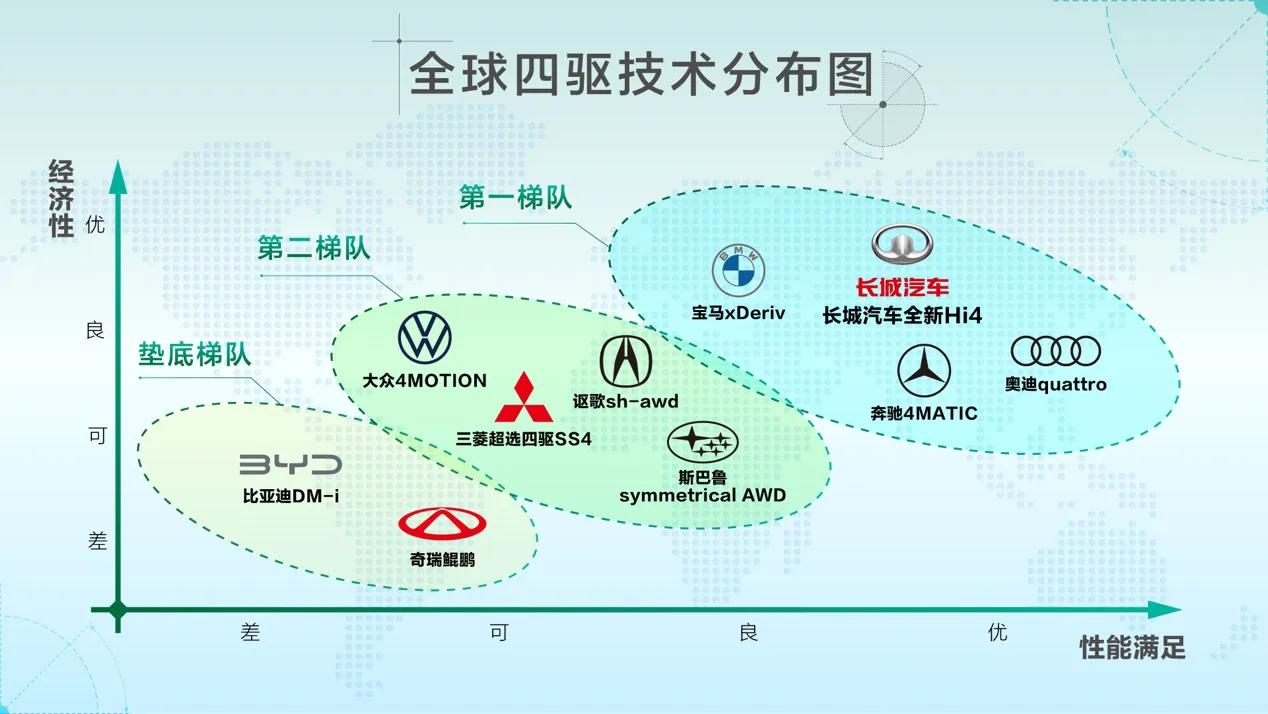 在四驱技能上，能跟奔驰、奥迪处于同一梯队的，在自主品牌中我认为只有长城汽车全新H