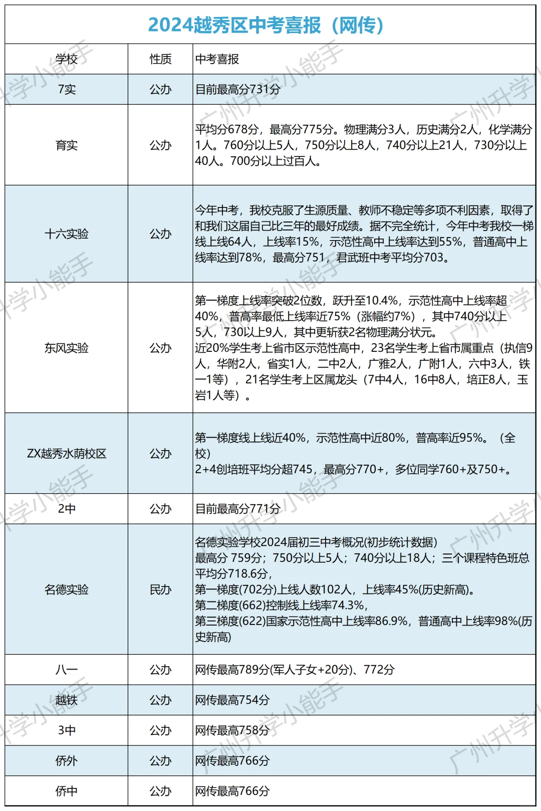 2024越秀区中考喜报大汇总