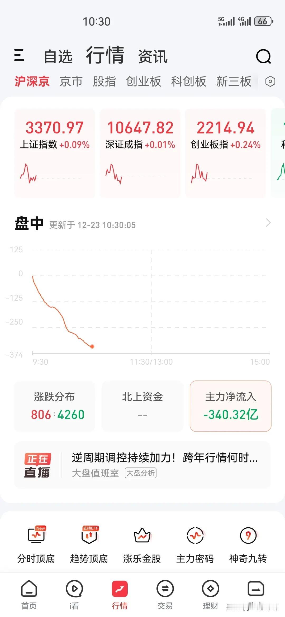 开盘一小时，指数红了，大多数股票下跌了，下跌4260家，主力净流出340.32亿