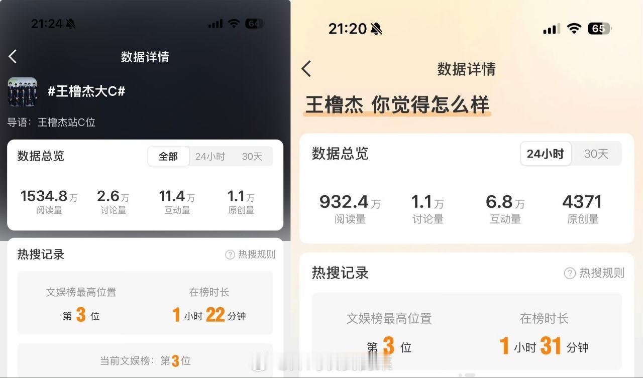 王橹杰今天连上两条热搜都在文娱榜前三名。 