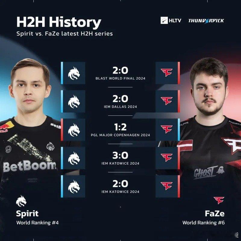 Spirit与FaZe今年五度交手，FaZe仅取1胜就是在上半年MajorPW上