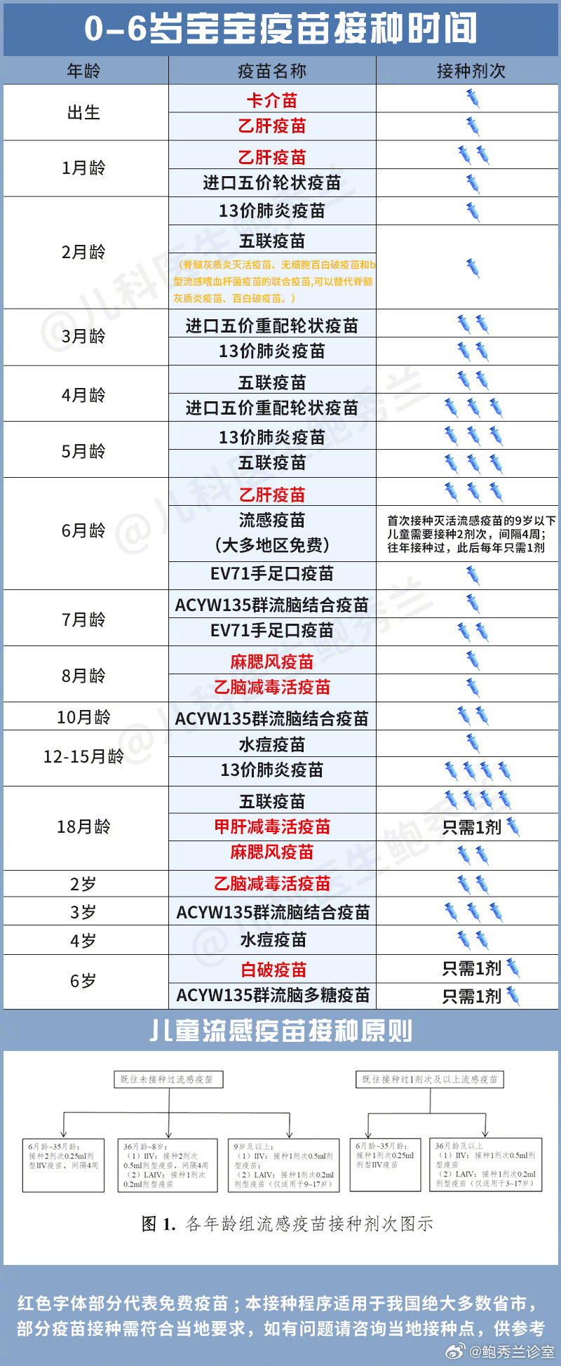 自费疫苗，有没有必要接种呢？当然有必要。有些疫苗没有纳入免费范围，主要是国家财力