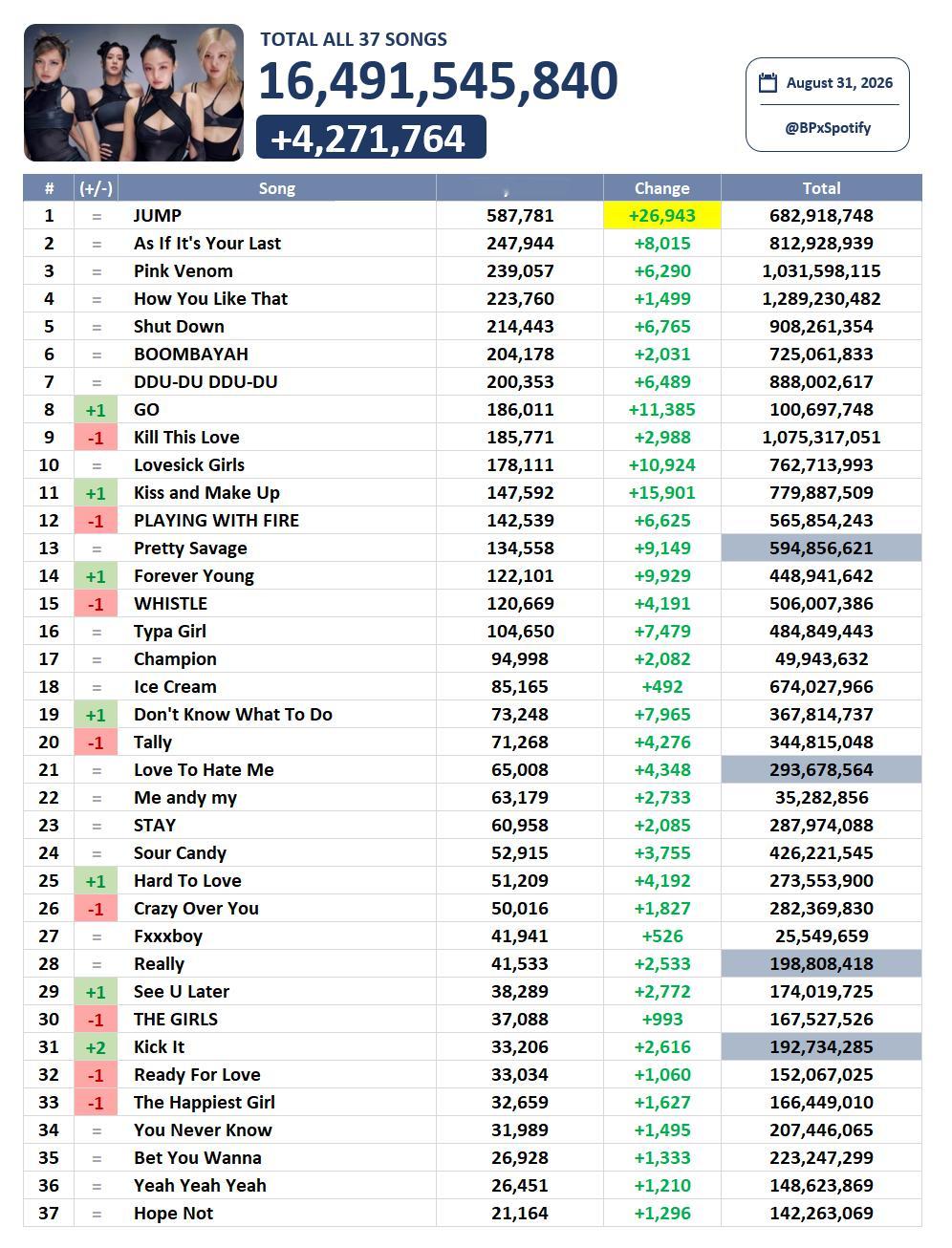 BLACKPINK[超话] 8/31 你墨Spotify日增一览JUMP日增跌破