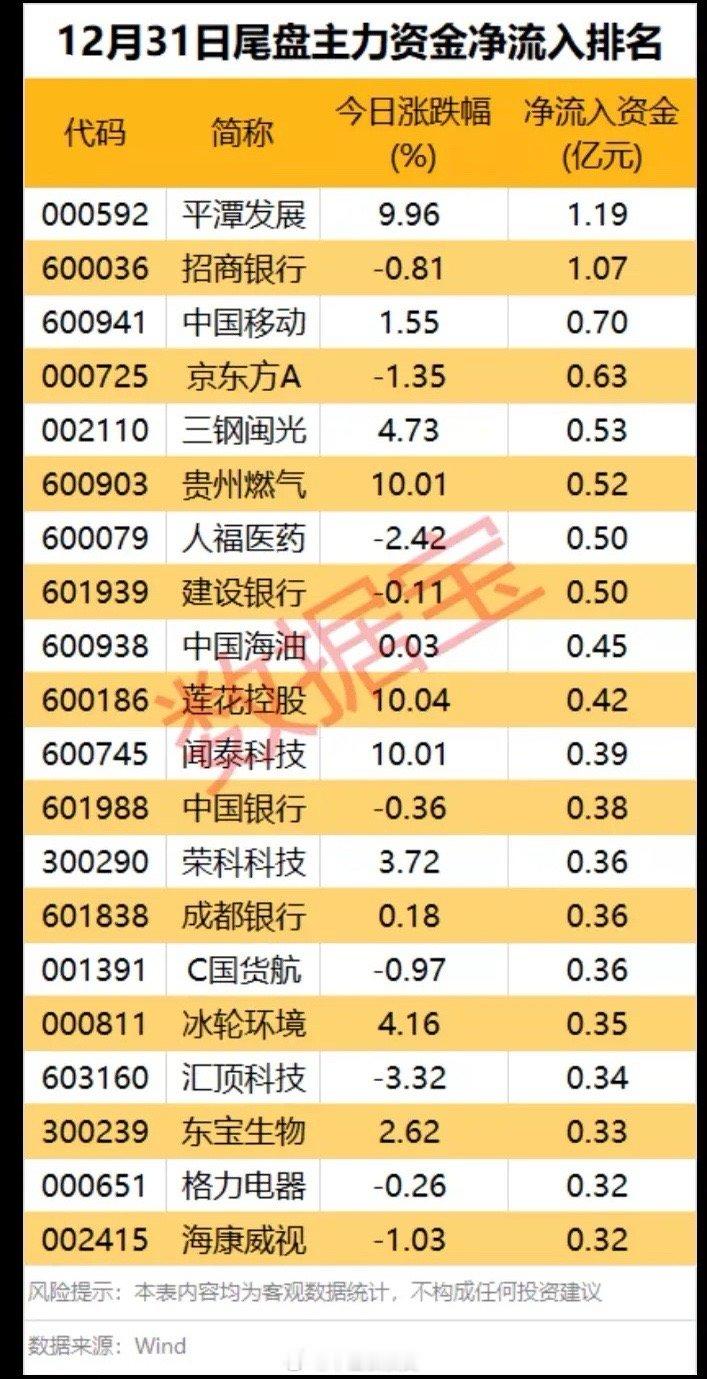 12月31日尾盘主力资金净流入排名:以下图表介绍的股票不构成投资建议，据此操作风