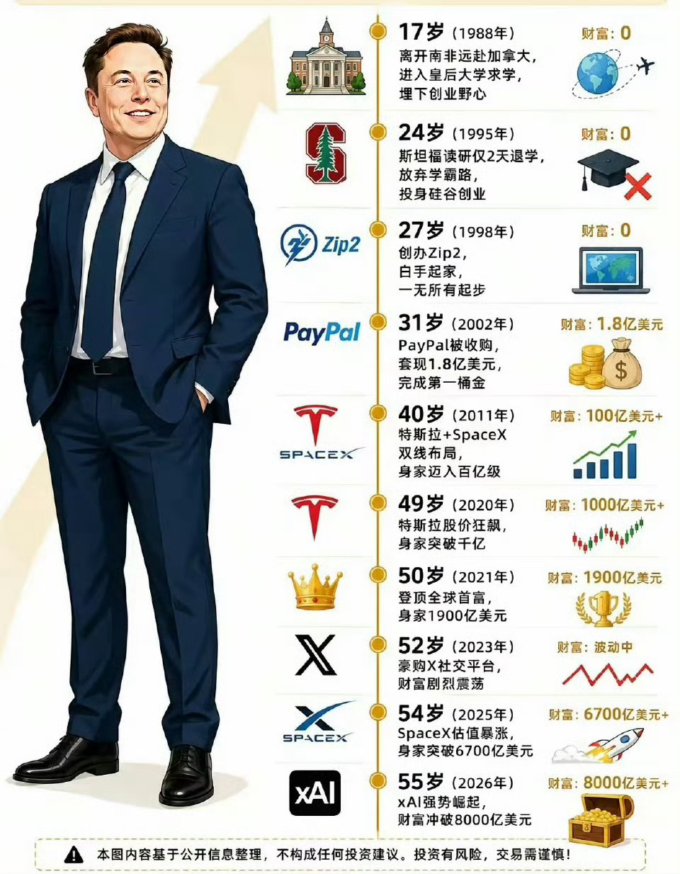 马斯克就是个商业奇才啊，也是炒股高手，SpaceX 还没上市先把利好拉满！马斯克