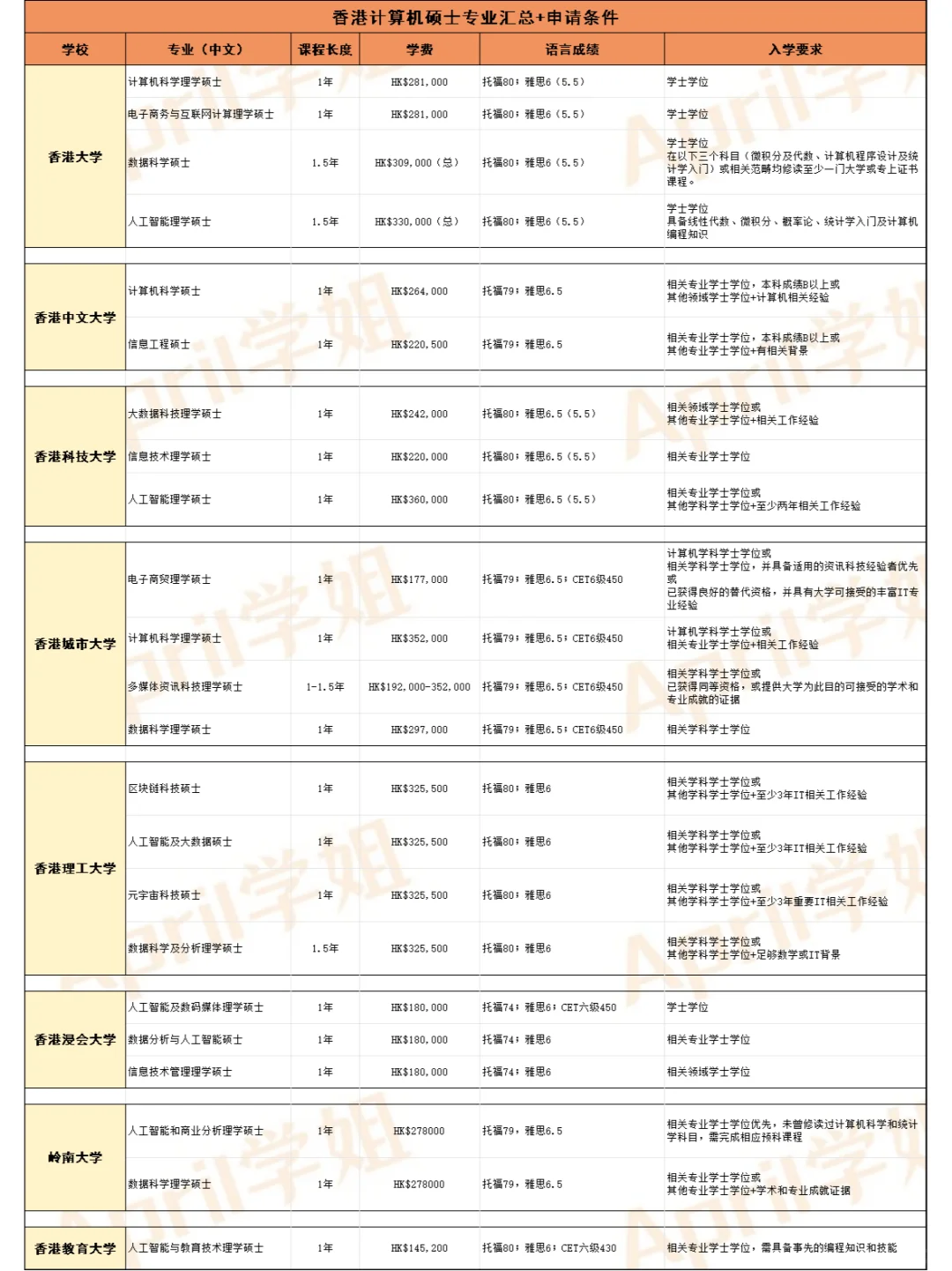 香港八大计算机专业汇总+申请条件&学费
