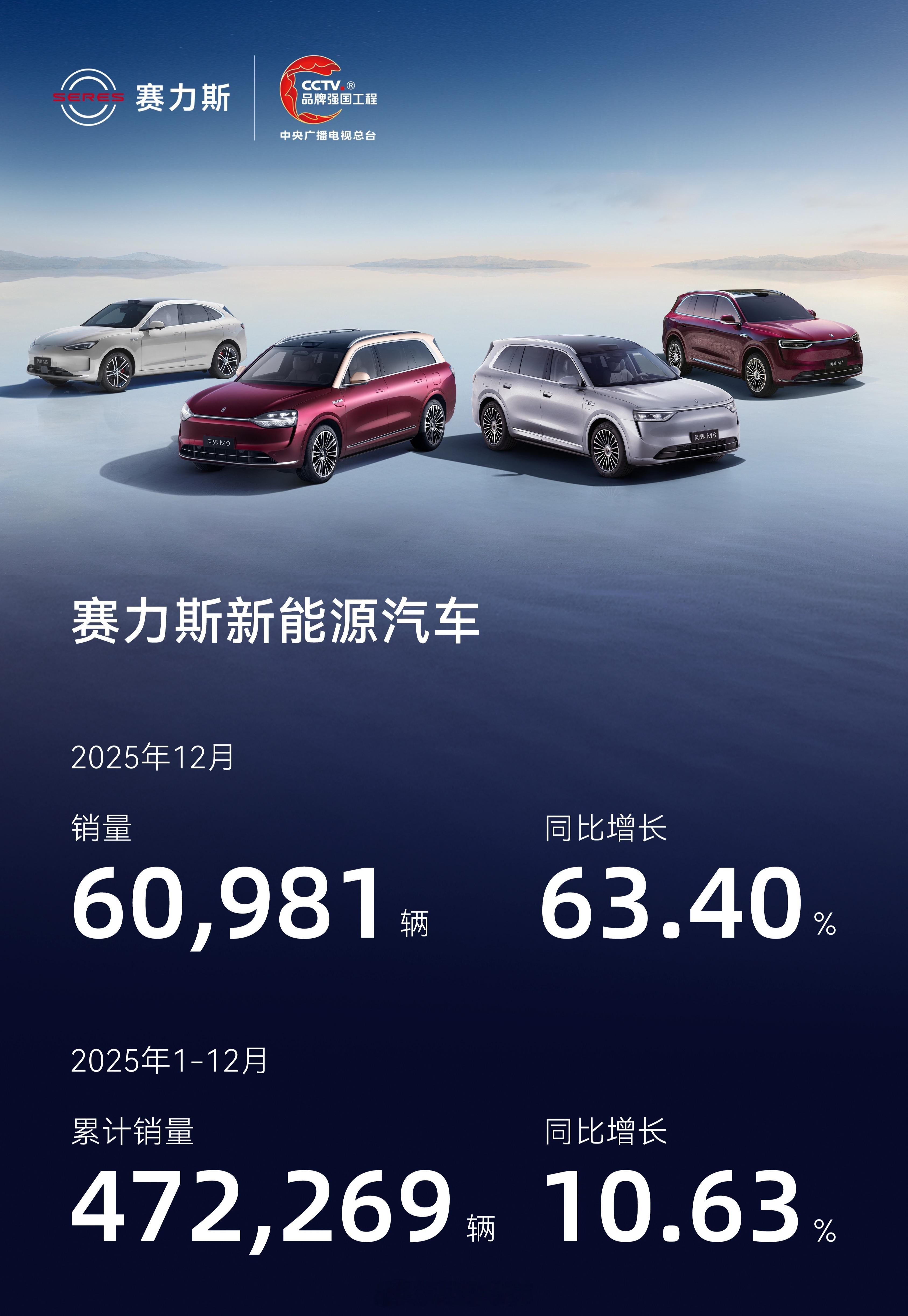 今天赛力斯发布了 12 月的销量数据，新能源销量 60,981 辆，同比增长了 