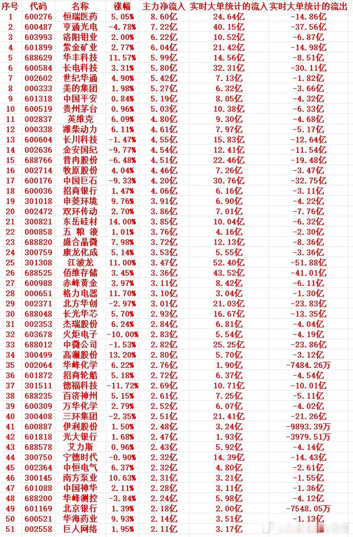 7月6号上午盘，主力趁低位，“大幅买入”这些个股 