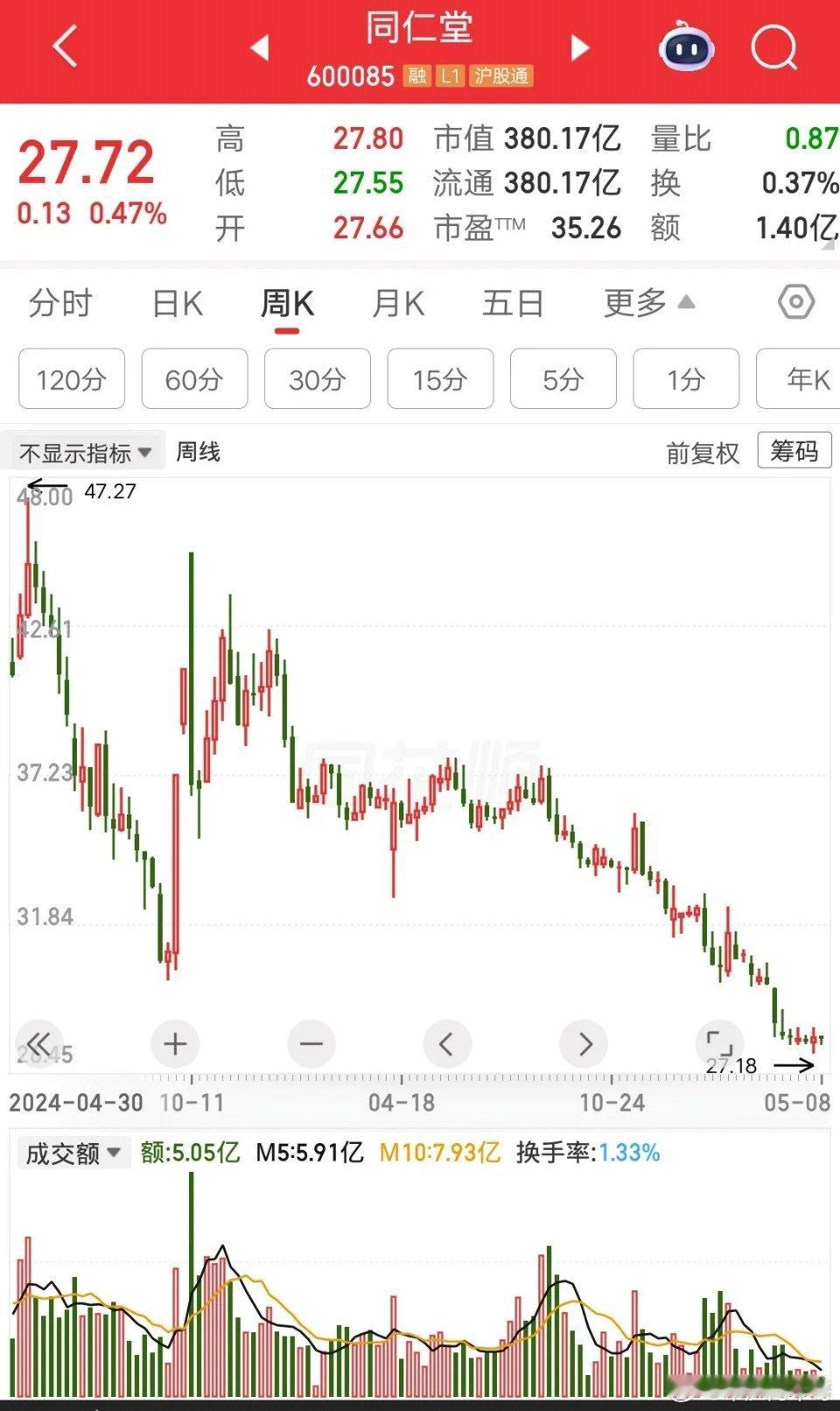 一位甘肃的股民，他抄林园作业买了同仁堂，现在后悔的大腿都拍肿了。他在46元买入同