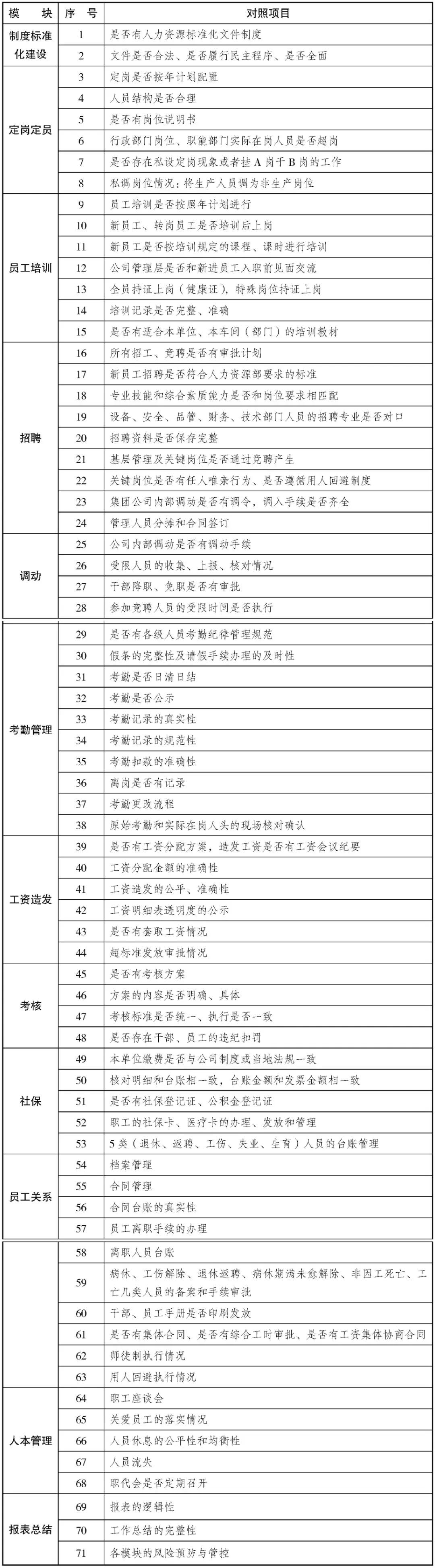 人力资源风险管控基础工作对照表
招聘 用提问得到真相