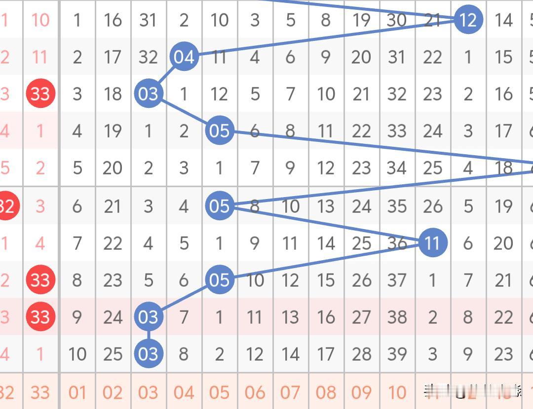 其实昨天双色球开出3注头奖，86注二等奖，也只有这三注想到了重号，都被单号给迷茫
