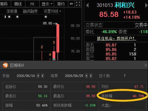 利和兴301013📈累计涨幅超46%