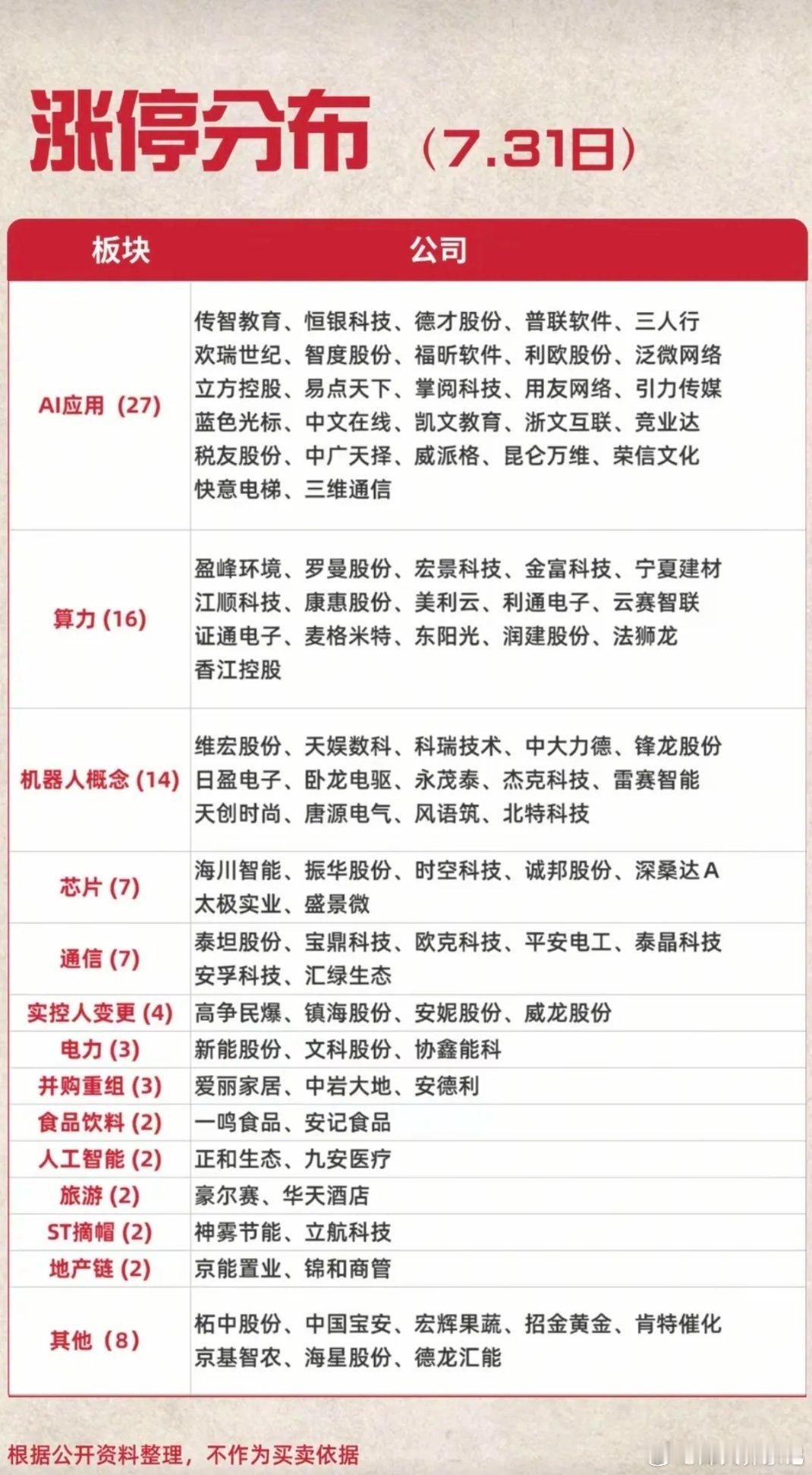 7.31周五   涨停板：高度+梯队！应用AI       27股涨停算力租赁 
