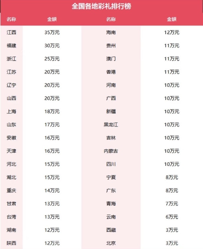 建议彩礼金额不超过6万元 挠头 这咋还建议上了 ，虽然我当时结婚也有 不过都放在