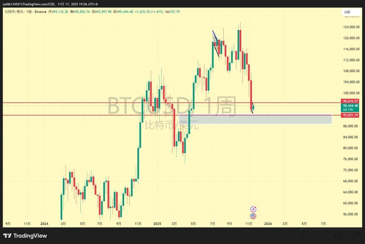 BTC 周末走势以横代涨，整体依然空头弱势主导，15M以及1H级别接近下降通道上
