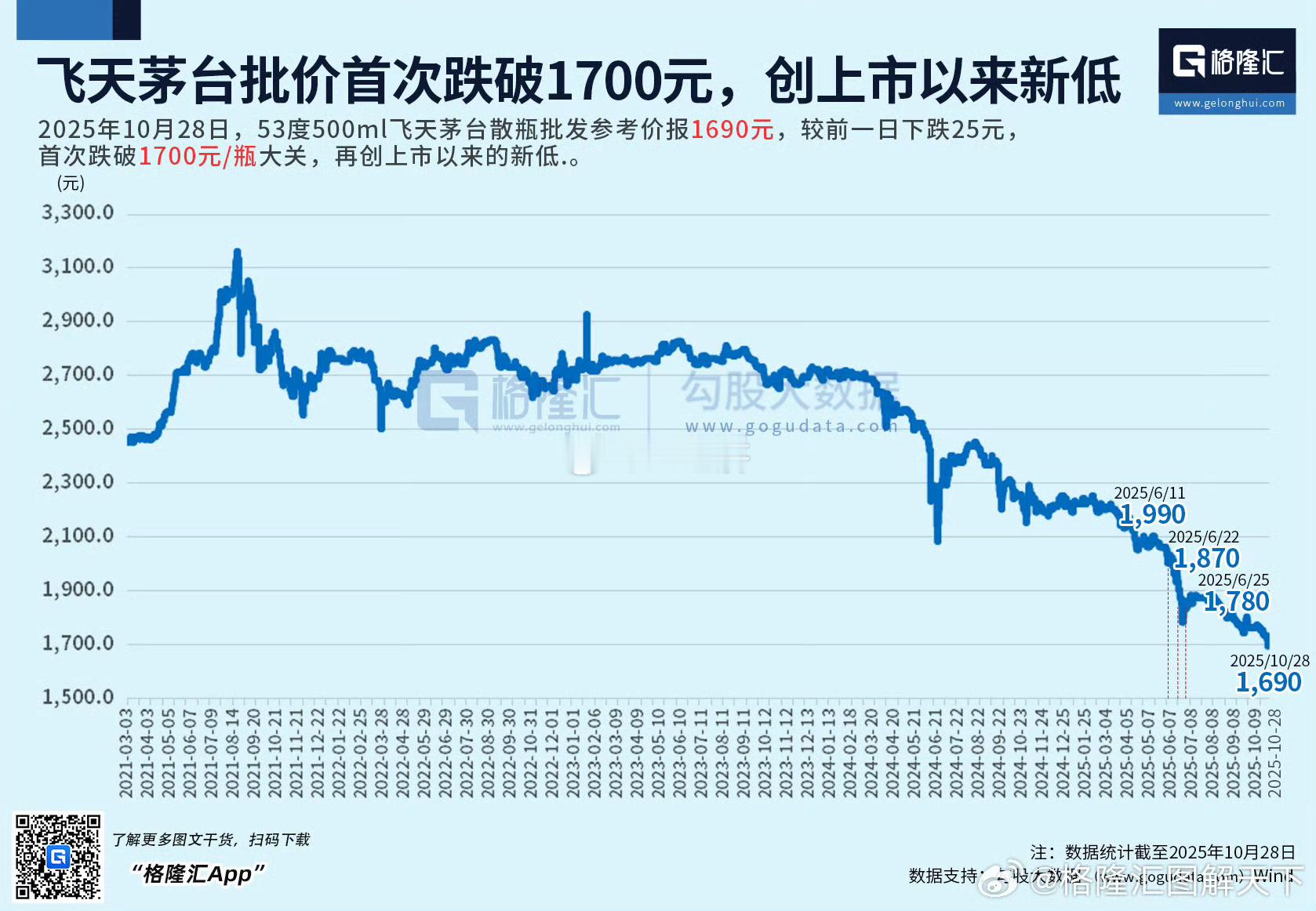茅台跌破1700的意义 怀念3000以上的时代白酒代表“商务与社交（服从性）”，