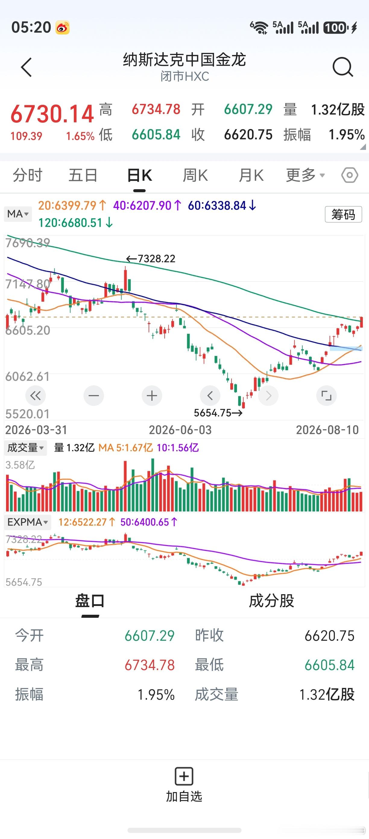 金龙指数，2月份来首次站上120天线。老鸭6月26日早上的微博，丝毫不差。在性质