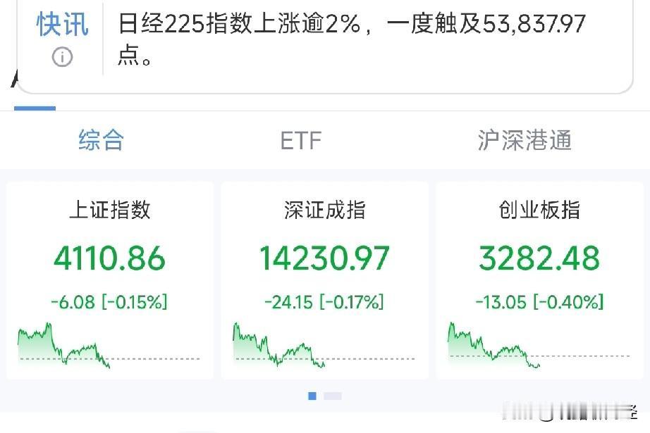 午盘快评：4150点压力精准应验！科技板块分歧加剧，资金流向低位板块。
早盘沪指