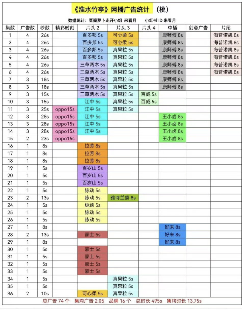 刘诗诗《淮水竹亭》全集有广，牛啊。 ​​​
