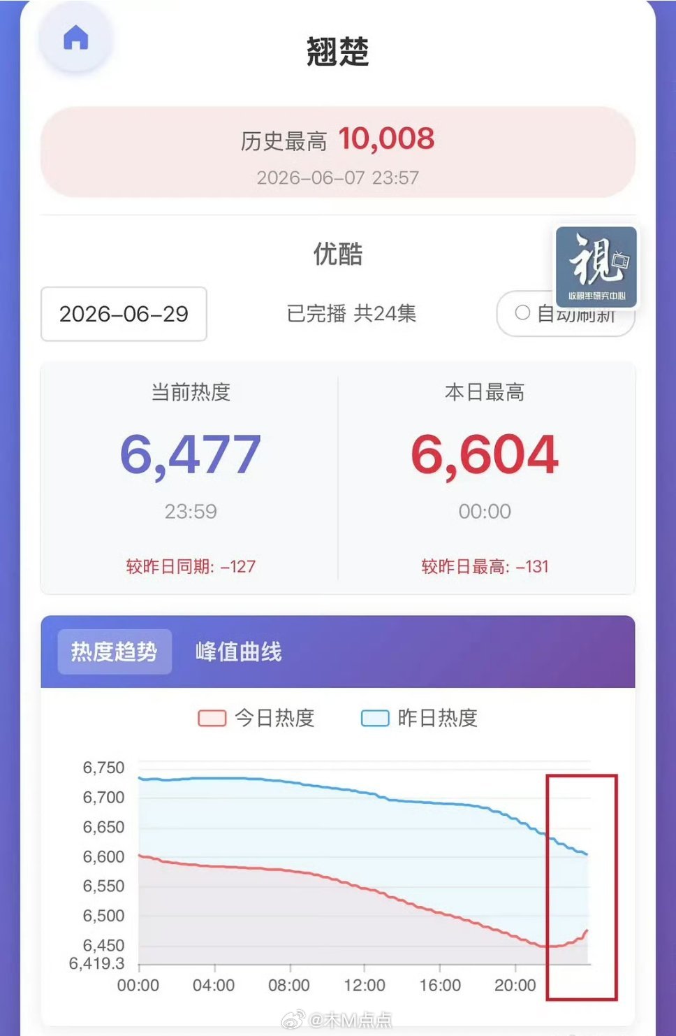 某剧开阀放大氵，其他完结剧都跟着喝汤了，不少乐子人去帮这几部刷评论，就为了验证?