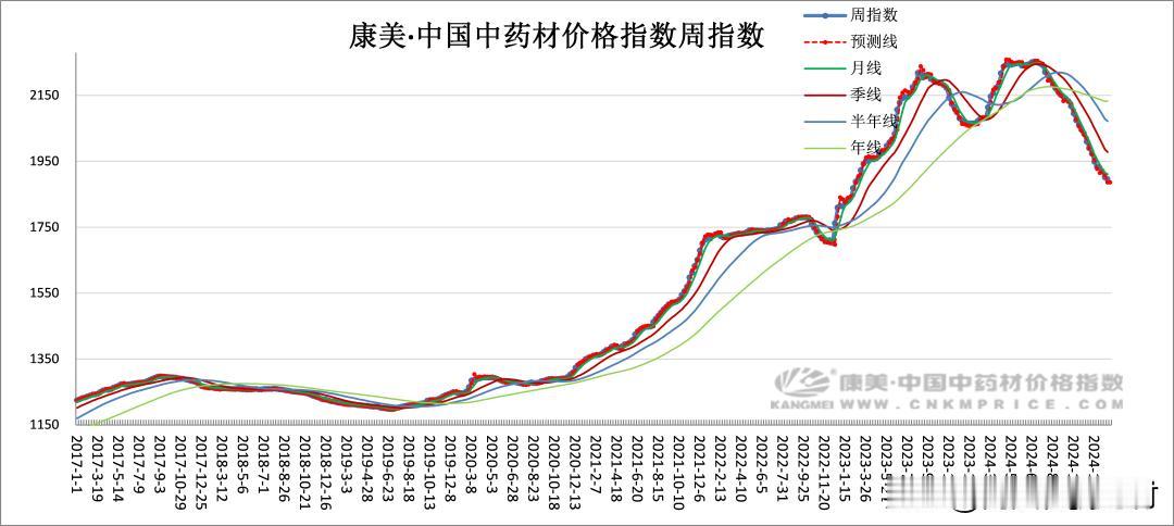 周技术分析：逐步休市，集市上货减，转慢转滑

康美•中国中药材价格周总指数本期报