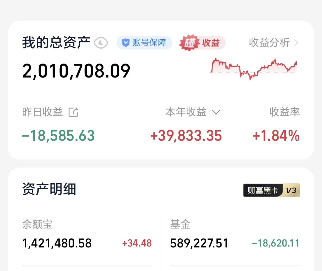 基金：半导体材料设备板块传来利好消息
昨天基金亏损18620元，基金持有5892