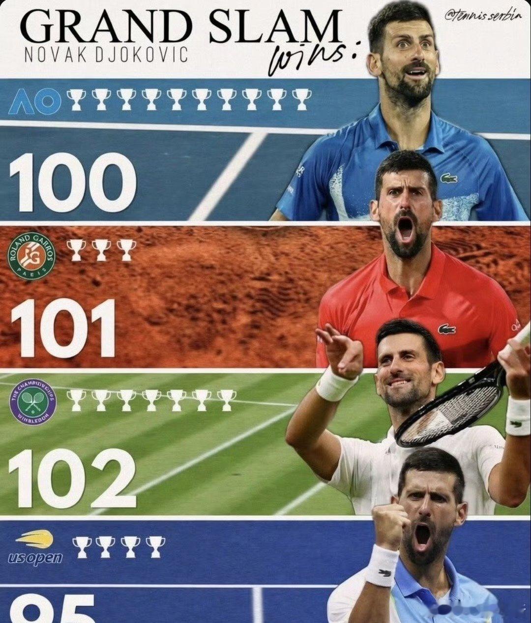 咱就是说美网有没有机会破百胜伟大无需多言德约科维奇四大满贯胜场数澳网：100胜法