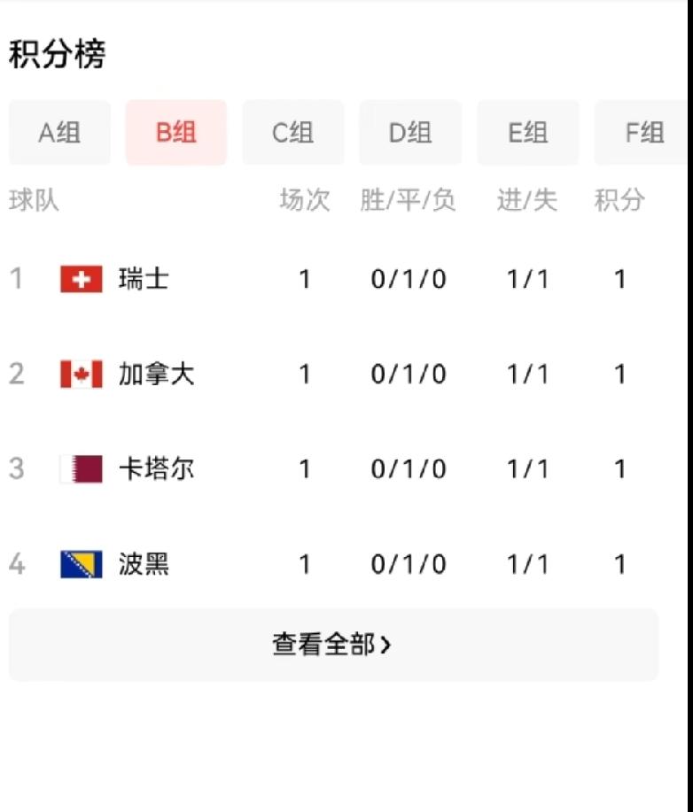 世界杯b组积分榜，很好看、有意思！
1、两场1:1，4国都是平1场、积1分！
2