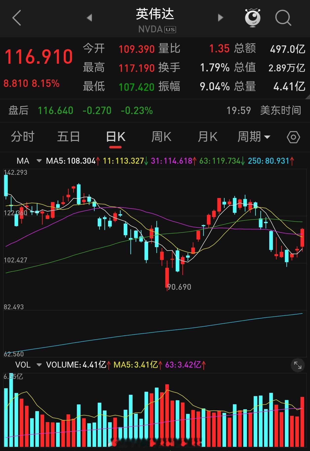 #英伟达市值一夜大增1.54万亿#英伟达市值在一夜之间大增1.54万亿元人民币，