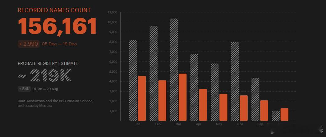 整体俄方阵亡柯基按照超额死亡率推算的约23万基本可以实锤了。Mediazona报