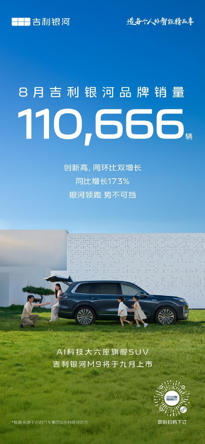 吉利银河8月销量达110,666辆吉利银河8月销量达110,666辆，同比增长1