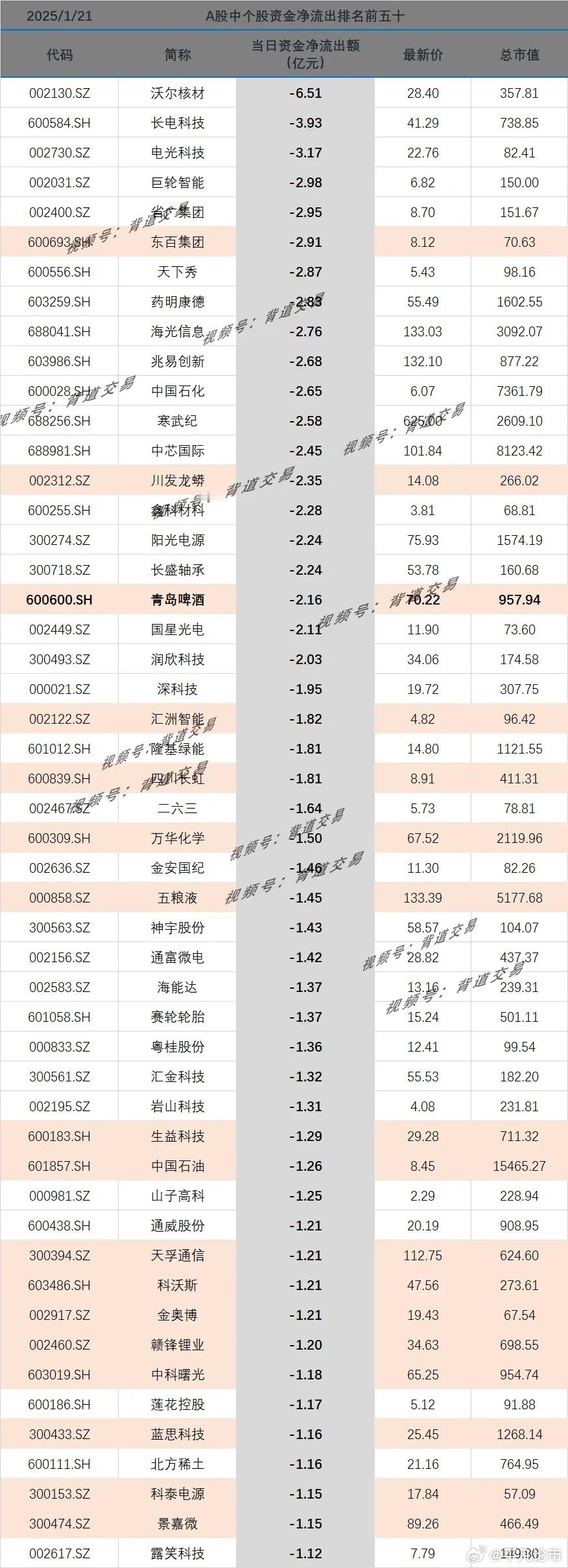 2025/1/21 　 A股中个股资金净流出排名前五十 　 　 代码 简称 当日