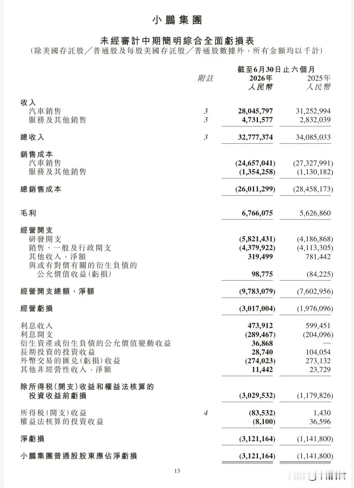 小鹏集团2026半年报，净亏损31.2亿元，同比扩大173%，平均每天净亏损约1