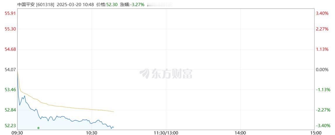 中国平安利润增长47.7%，结果今天股价暴跌3%，说明了什么？
我看到很多人在评