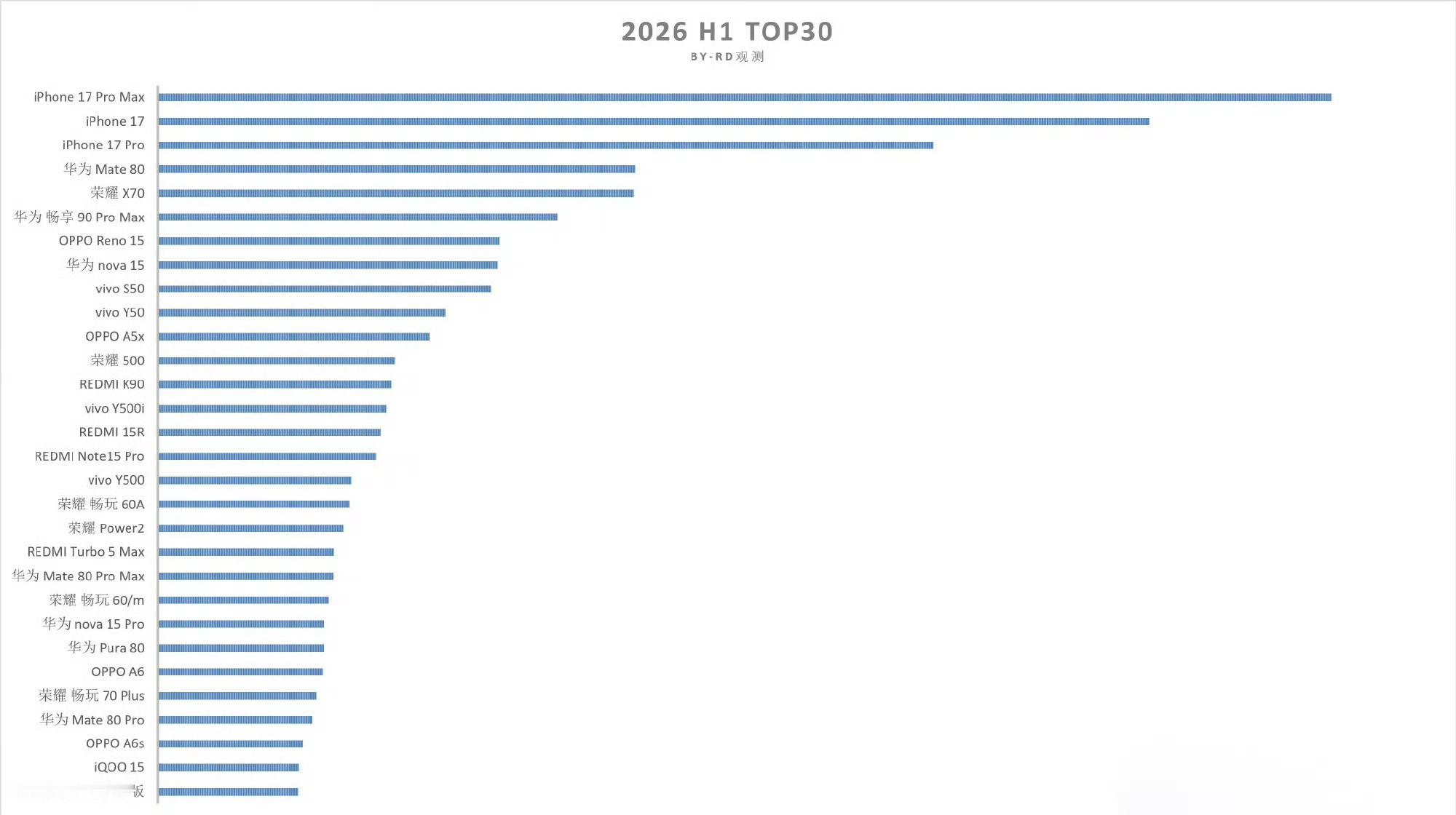 上半年国内手机销量TOP30出炉 iPhone 17 Pro Max起步就上万块