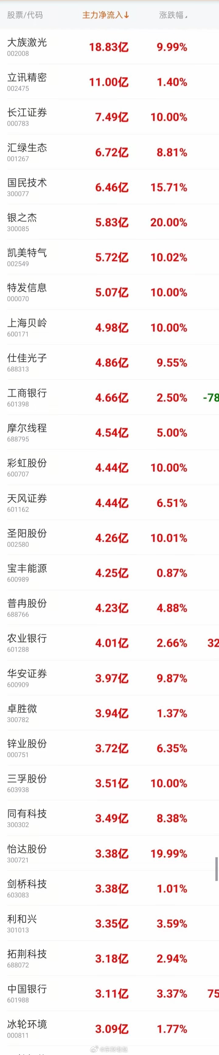 主力资金大举扫货！6月23日主力净流入前20股解析截至6月23日午盘，主力资金净