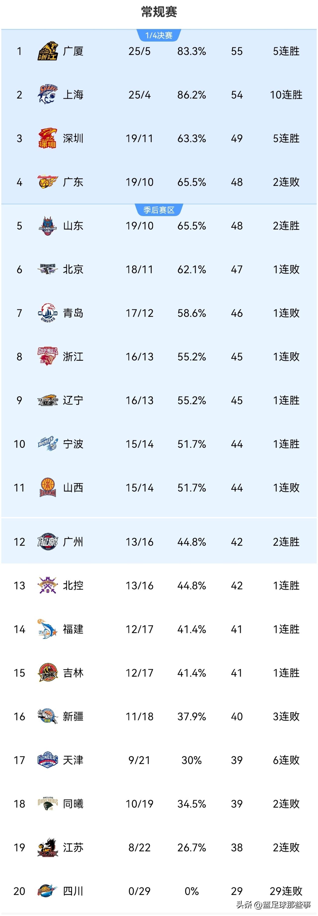 CBA最新积分榜：广厦102：95险胜天津5连胜重登榜首，塔克28分10板14助