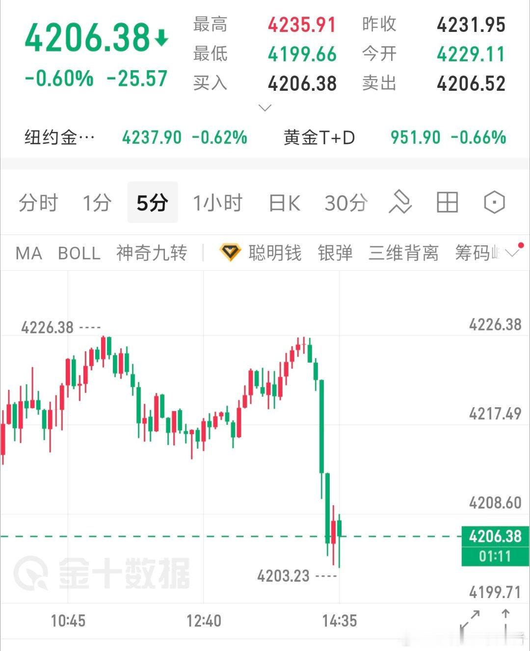 但真的很可惜，也很无奈，黄金多遗憾止损出局，被瞬间砸盘急跌扫损了，可损了就是损了