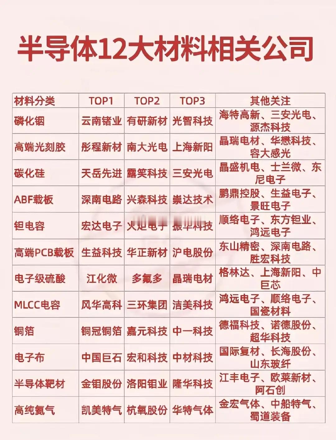 卡脖子的痛点，往往藏着最硬核的投资机会！在半导体全产业链中，材料是被忽略的“隐形