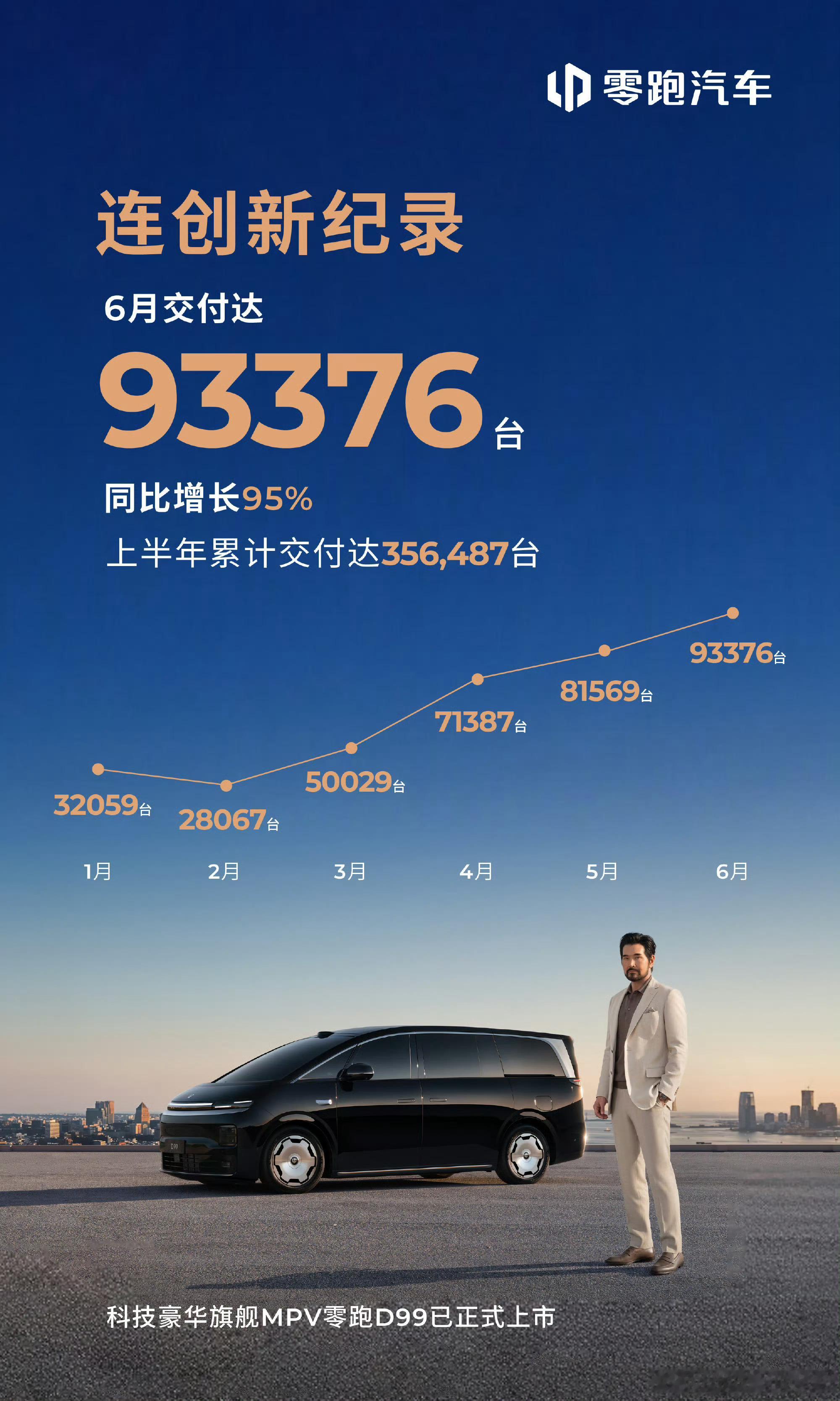 零跑6月销量93376台7月大概率要破10W了我比较关心6月D19的销量，这直接