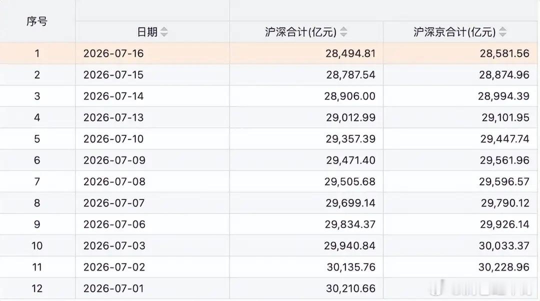 周末影响A股的三件大事，看清下周多空走势本周A股加速大跌，主动基金是主要砸盘力量