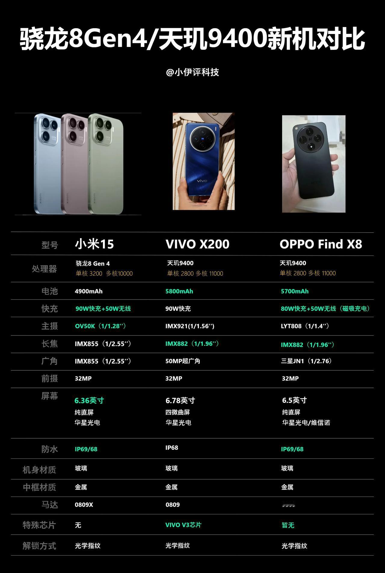 目前三款即将在10月份发布的新机配置汇总（只罗列了标准版，VIVO X200系列