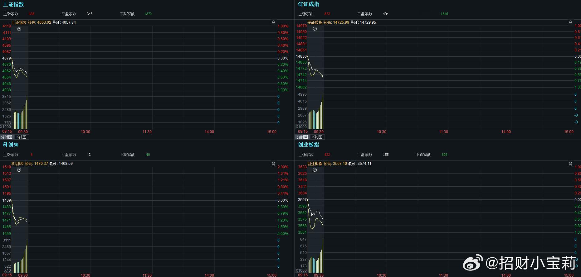 今天的行情不是那么乐观 