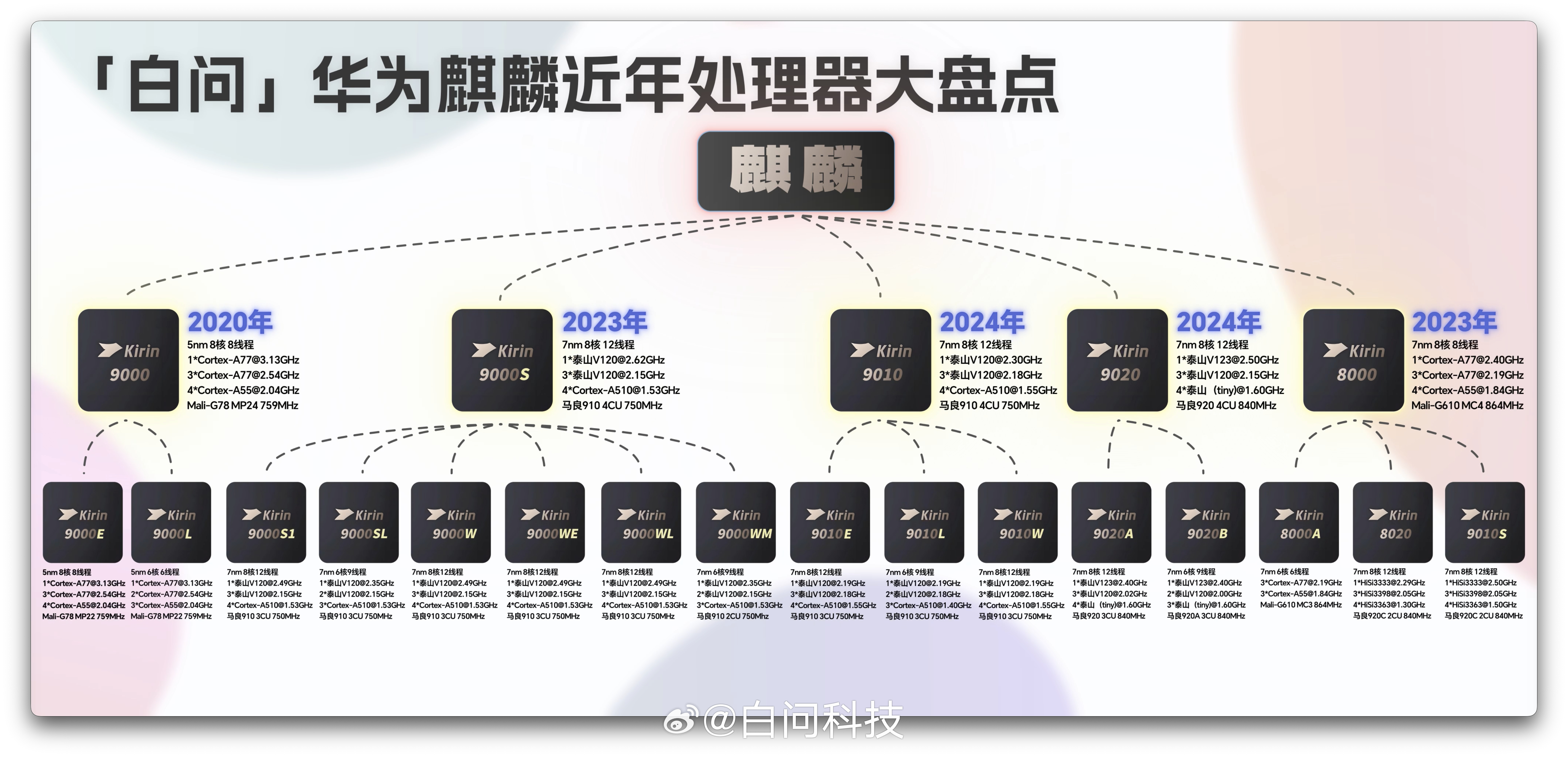 「华为麒麟近年处理器大盘点」图享版大家都了解吗？华为麒麟处理器盘点 ​​​
