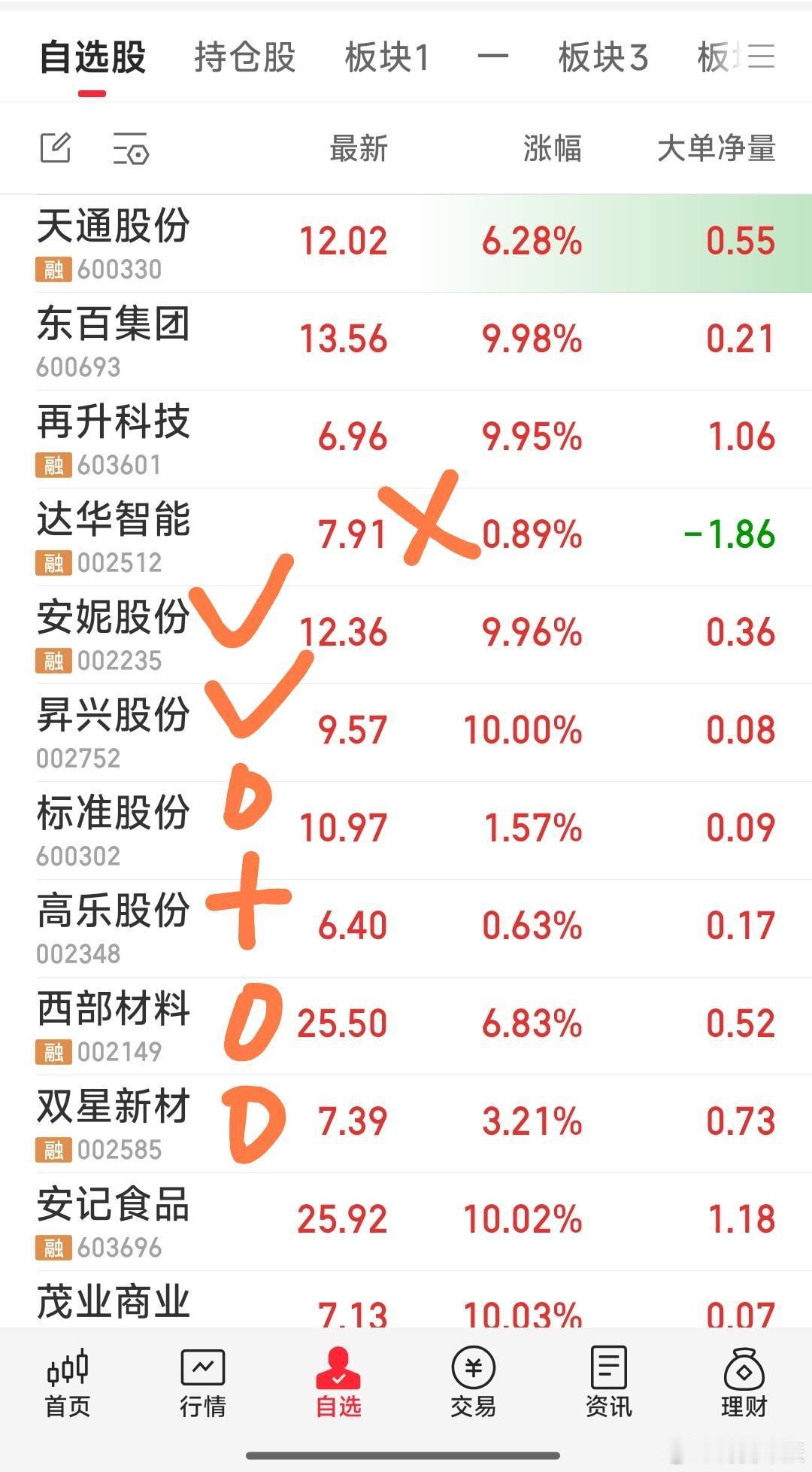 【最新战况】1，今天狙击了安妮股份，昇兴股份。2，今天加仓了高乐股份。3，继续持