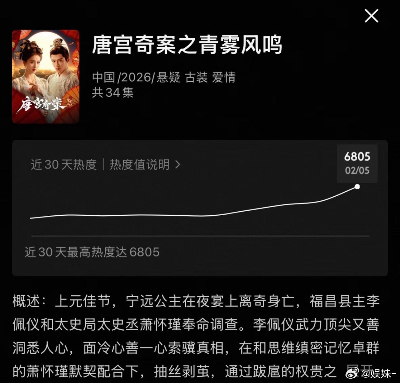 唐宫奇案百指难产两天现在看还是有希望做到开播前上7000的 